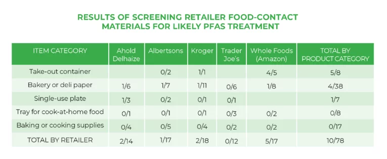 dangerous food packaging with PFAS