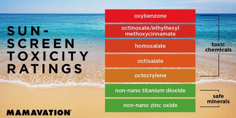 Sunscreen chemicals oxybenzone