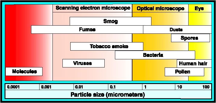 air purifier particle efficiency data